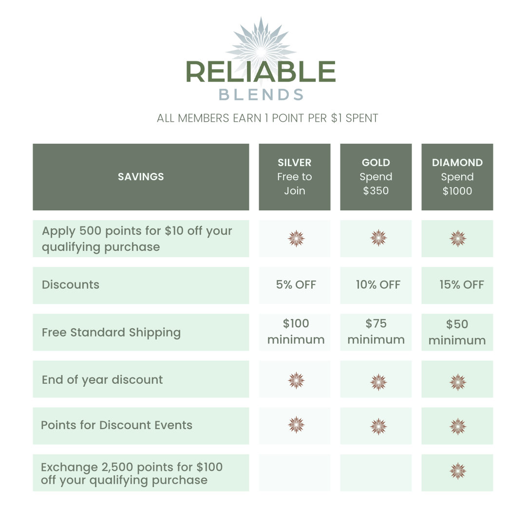 Reliable Blends All Members Earn Point